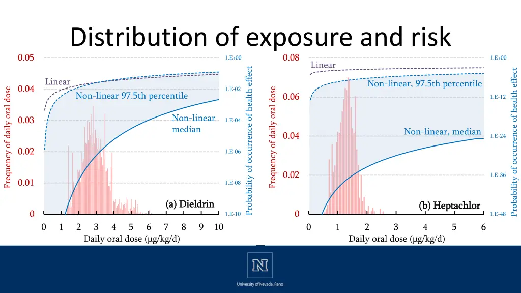 distribution of exposure and risk 1 e 00