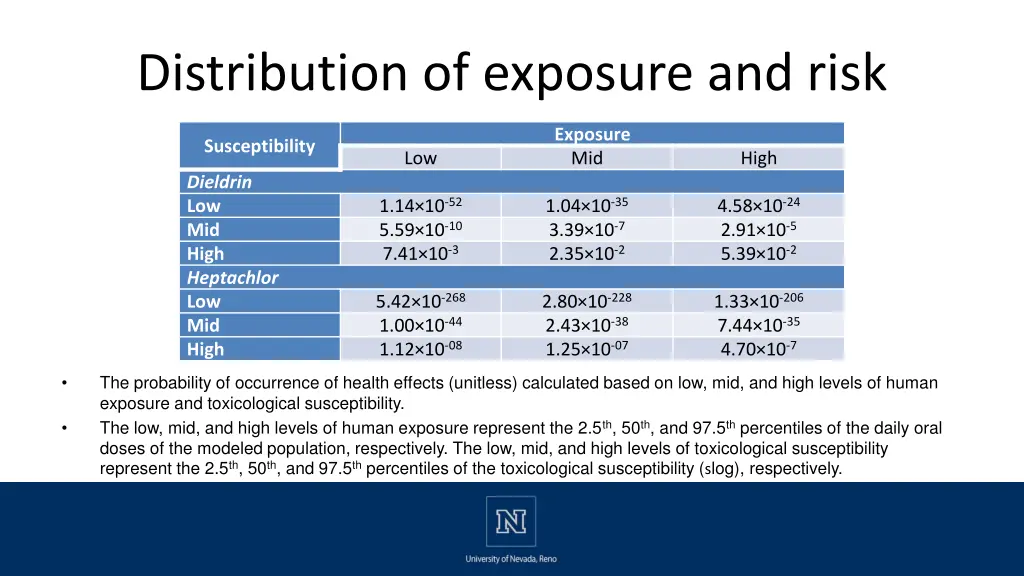 distribution of exposure and risk