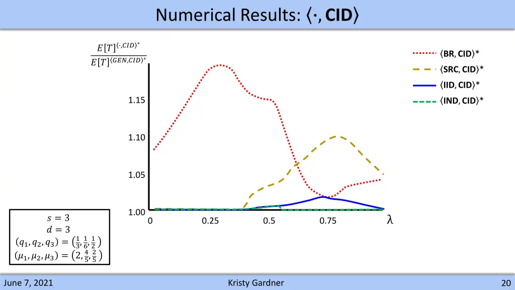 numerical results cid