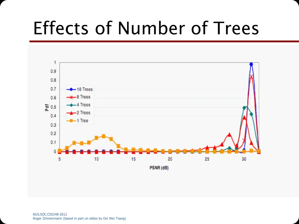 effects of number of trees 1