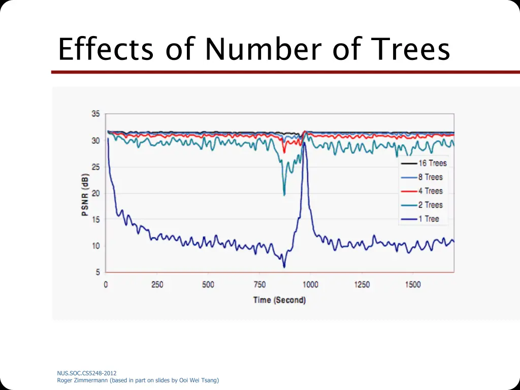 effects of number of trees