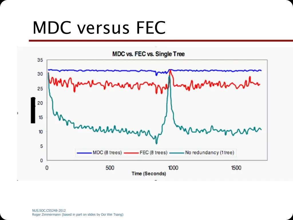 mdc versus fec