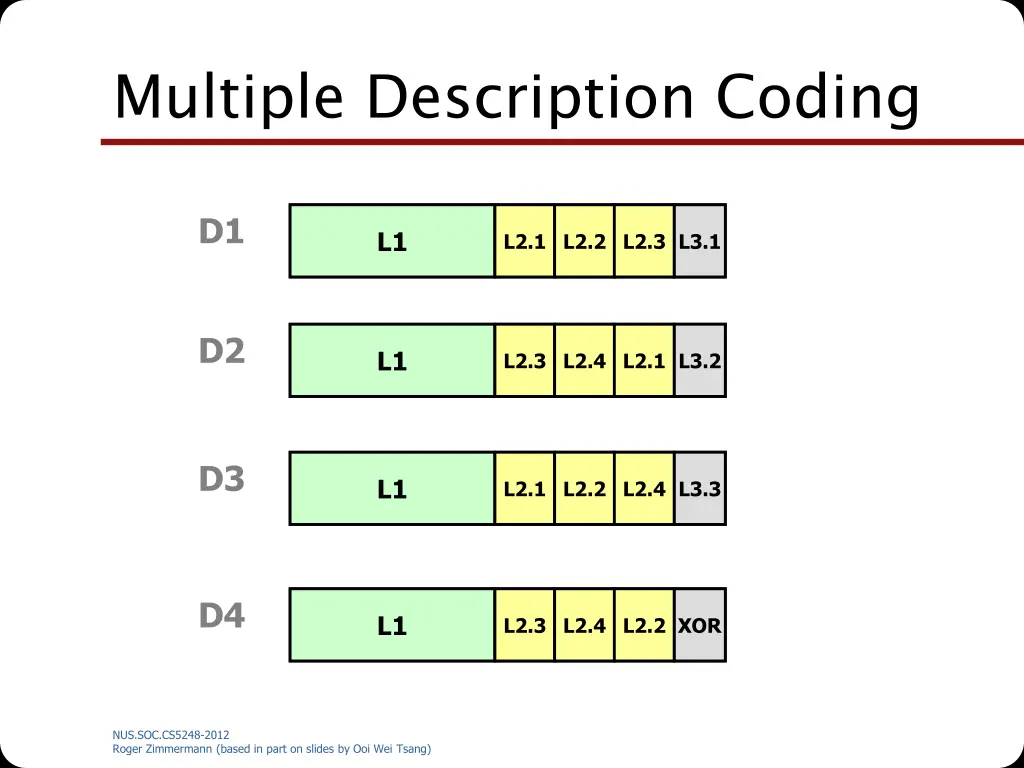 multiple description coding 1