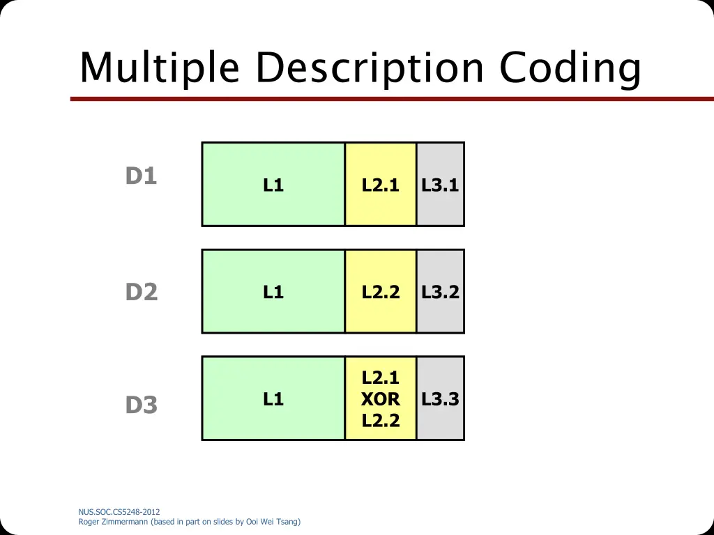multiple description coding