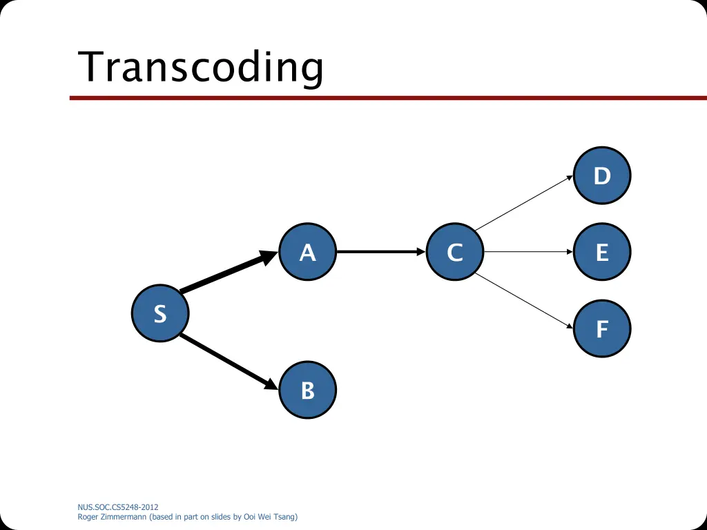 transcoding