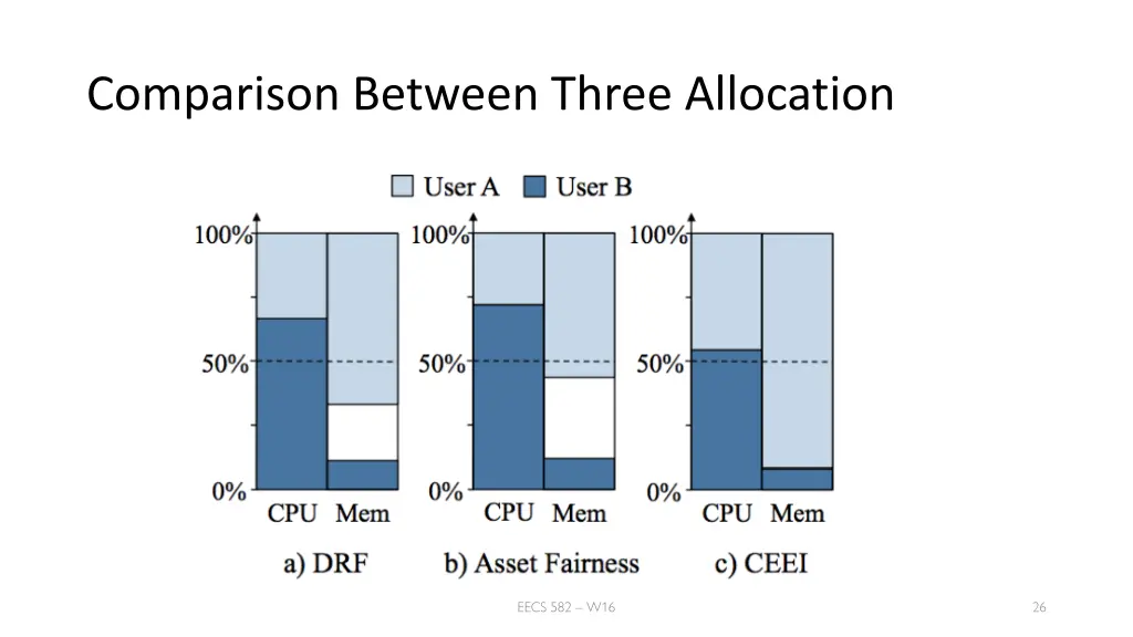 comparison between three allocation