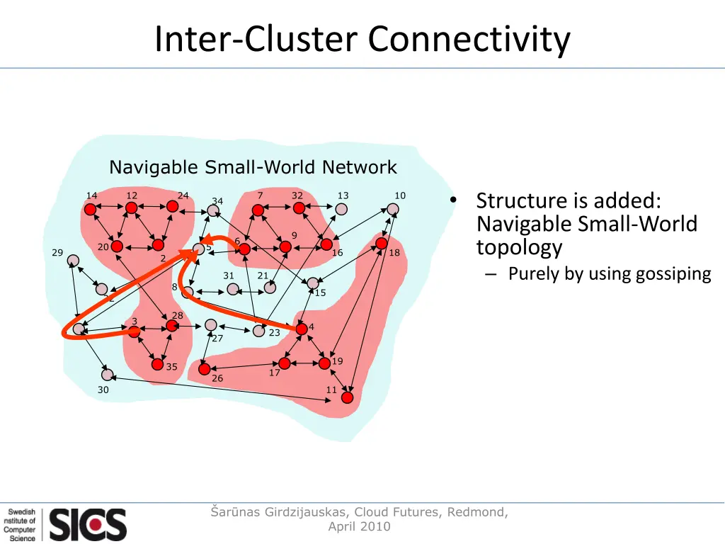 inter cluster connectivity