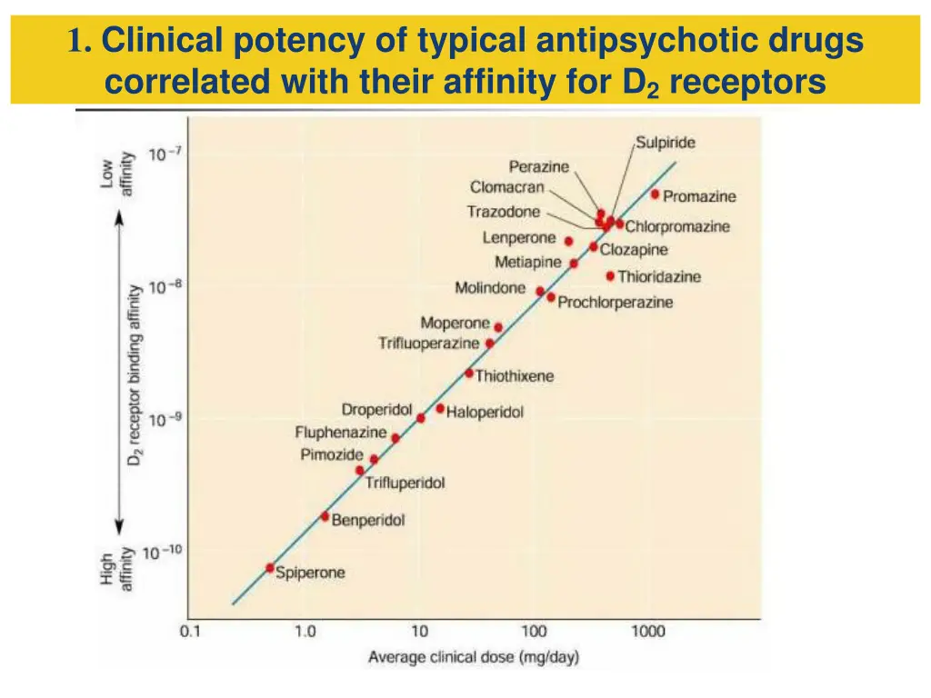 1 clinical potency of typical antipsychotic drugs