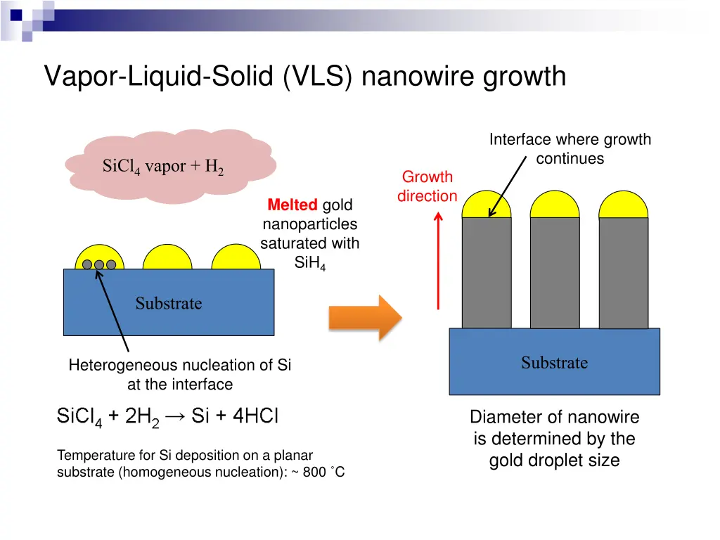 vapor liquid solid vls nanowire growth