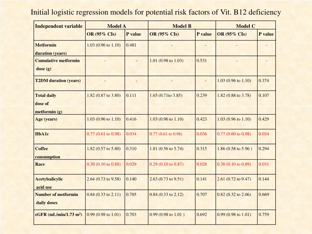 initial logistic regression models for potential