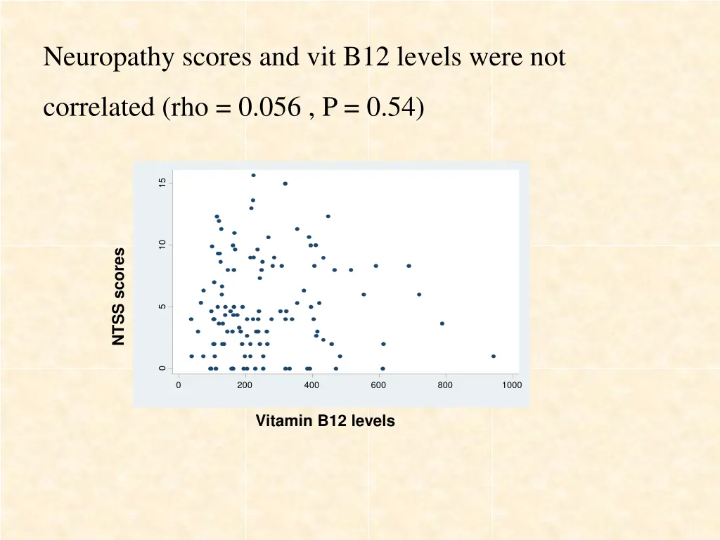 neuropathy scores and vit b12 levels were not