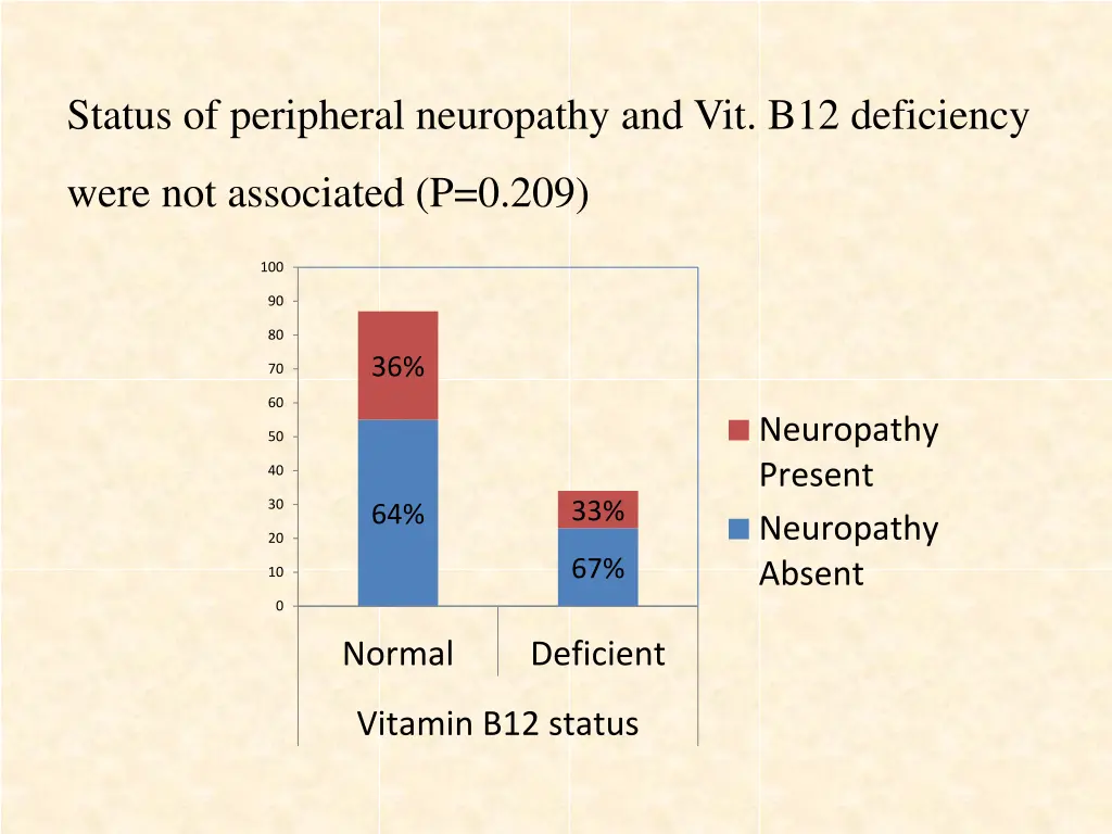 status of peripheral neuropathy