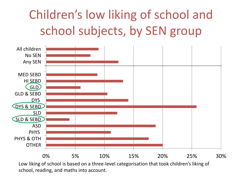 children s low liking of school and school