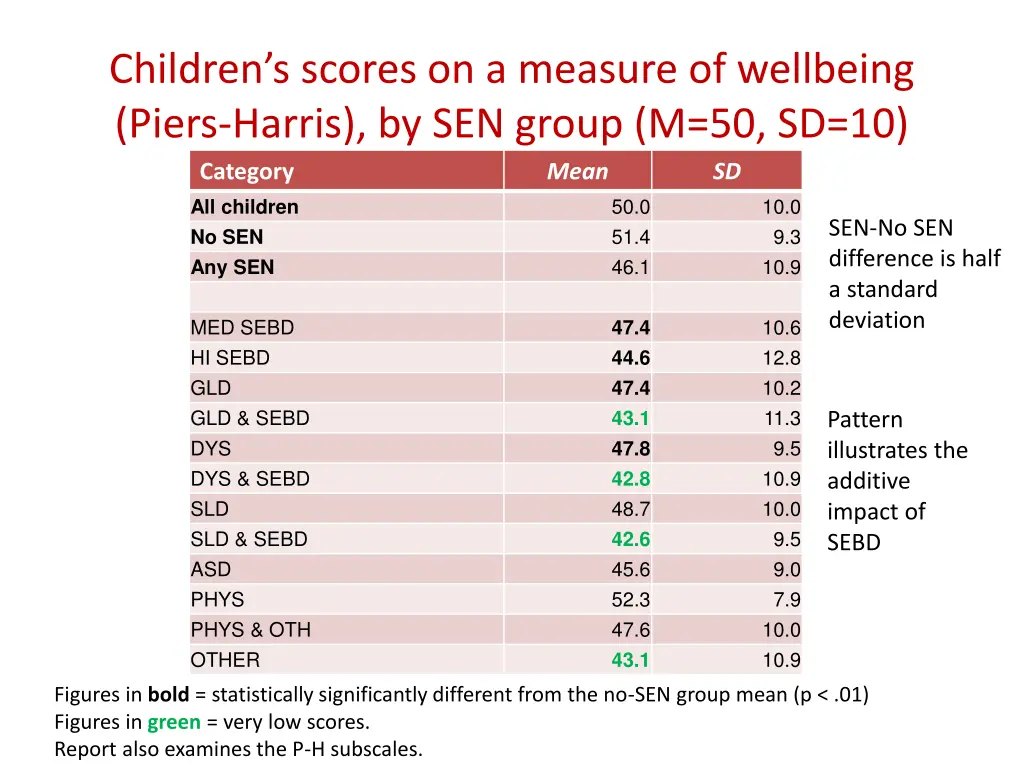 children s scores on a measure of wellbeing piers
