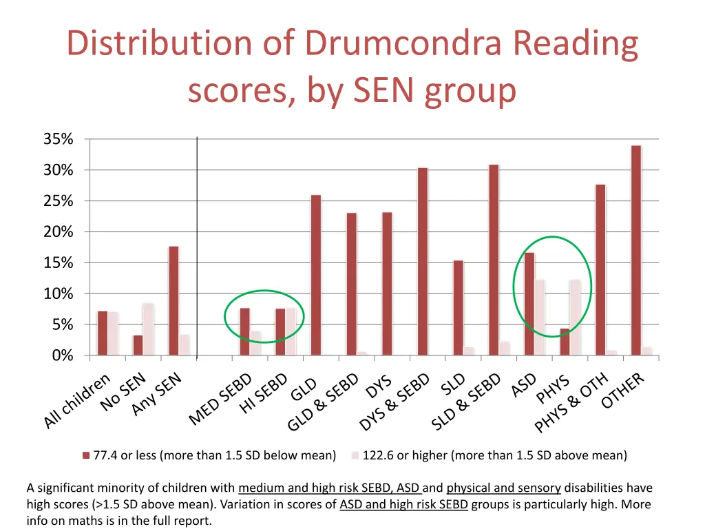 distribution of drumcondra reading scores