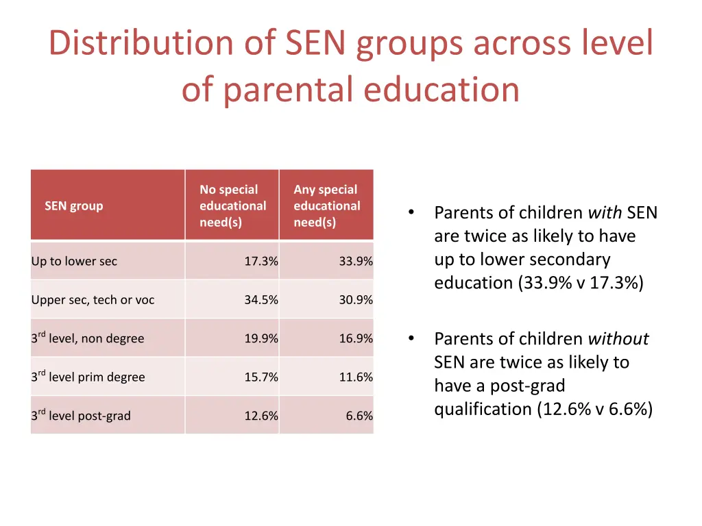 distribution of sen groups across level