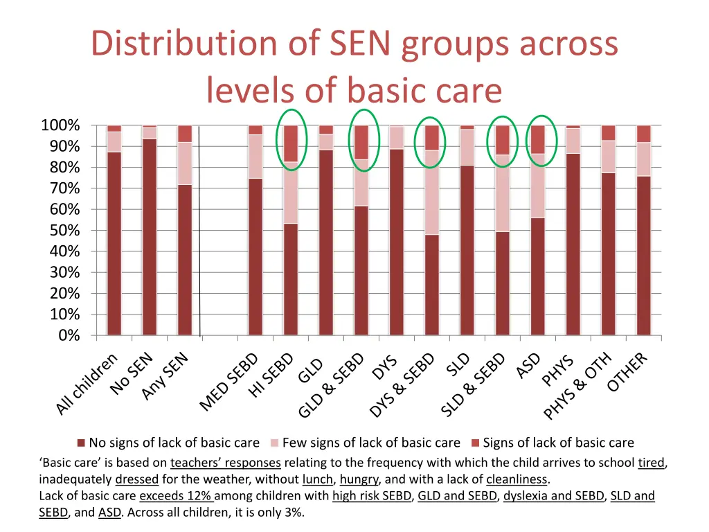 distribution of sen groups across levels of basic