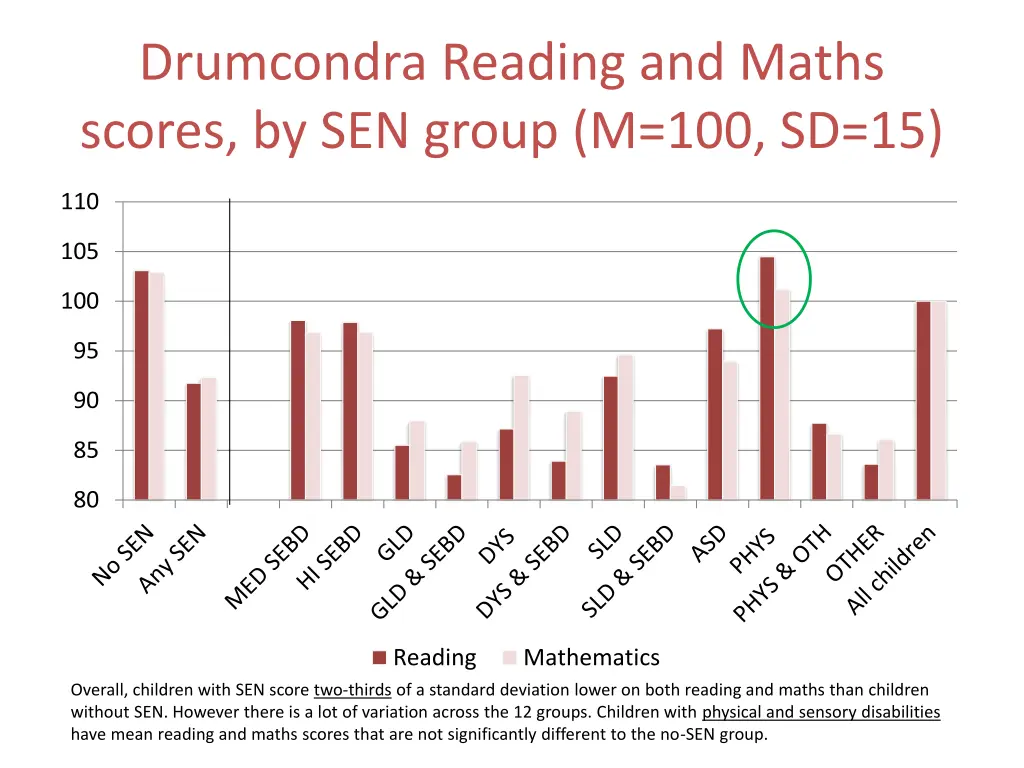 drumcondra reading and maths scores by sen group