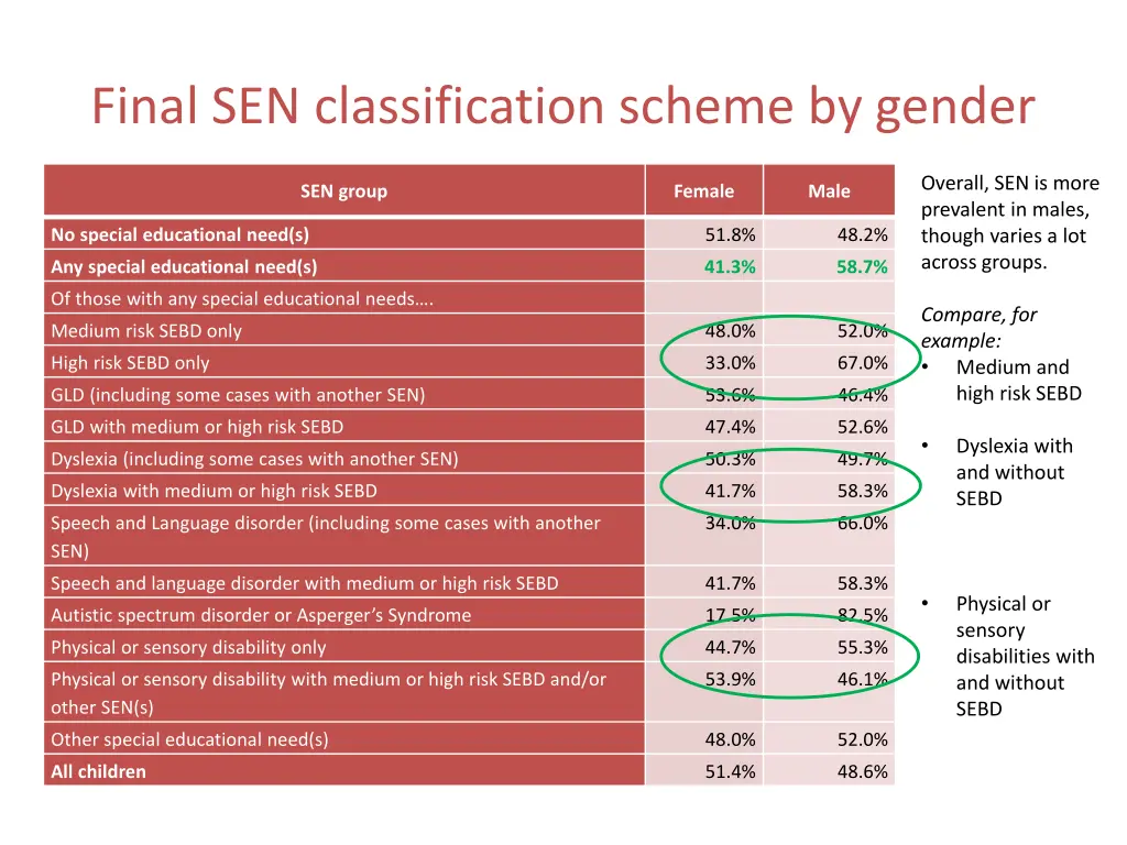 final sen classification scheme by gender