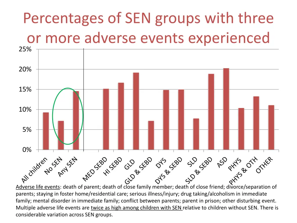 percentages of sen groups with three or more