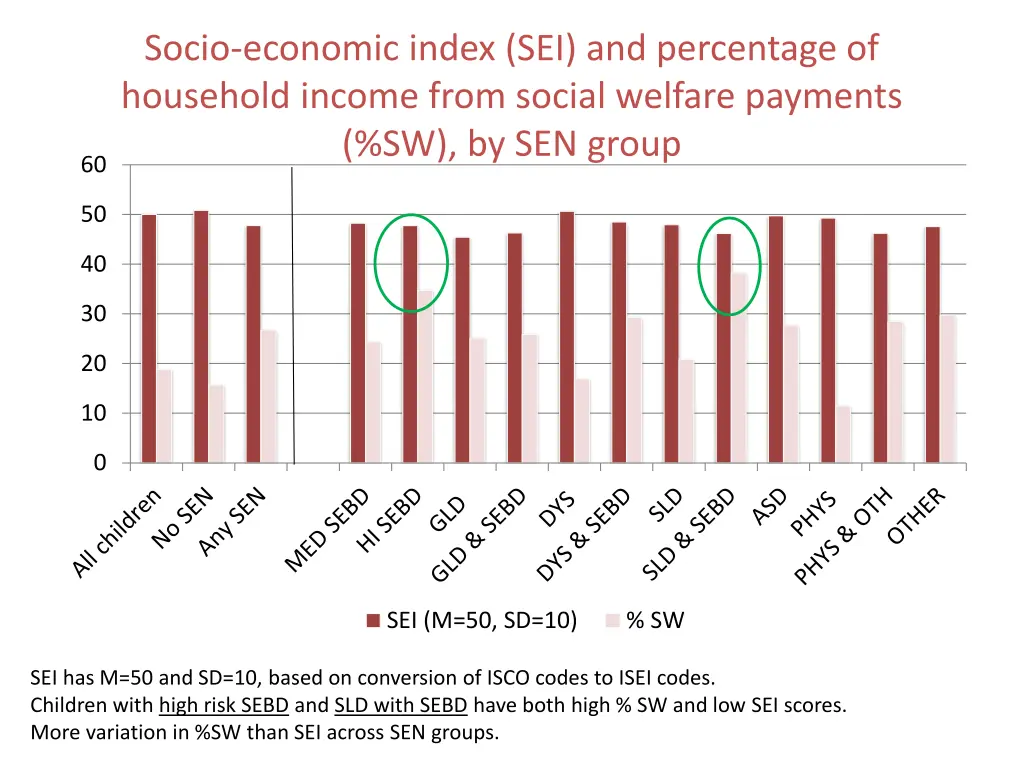 socio economic index sei and percentage