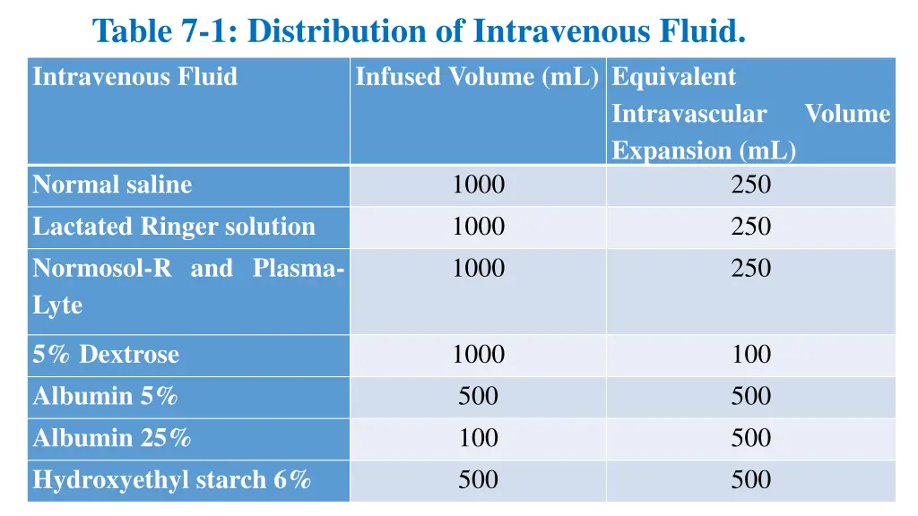 table 7 1 distribution of intravenous fluid