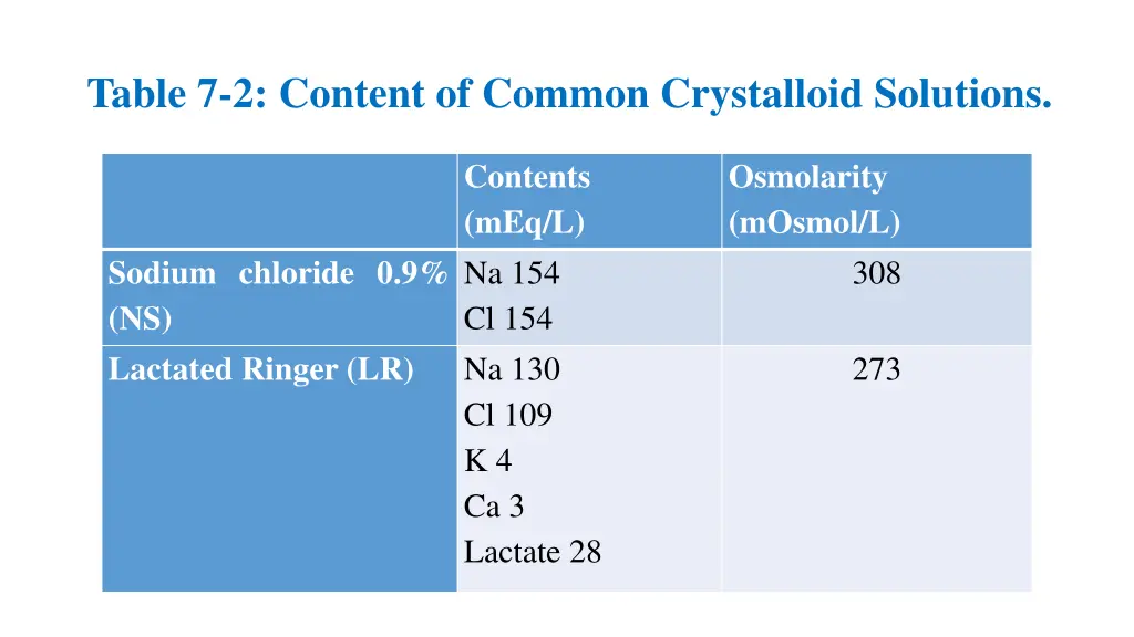 table 7 2 content of common crystalloid solutions