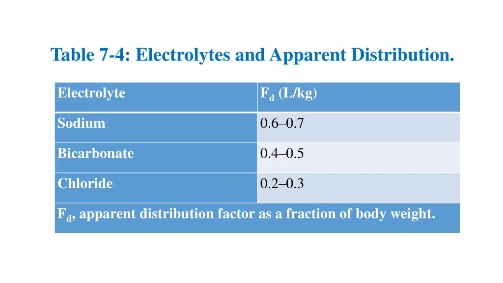 table 7 4 electrolytes and apparent distribution