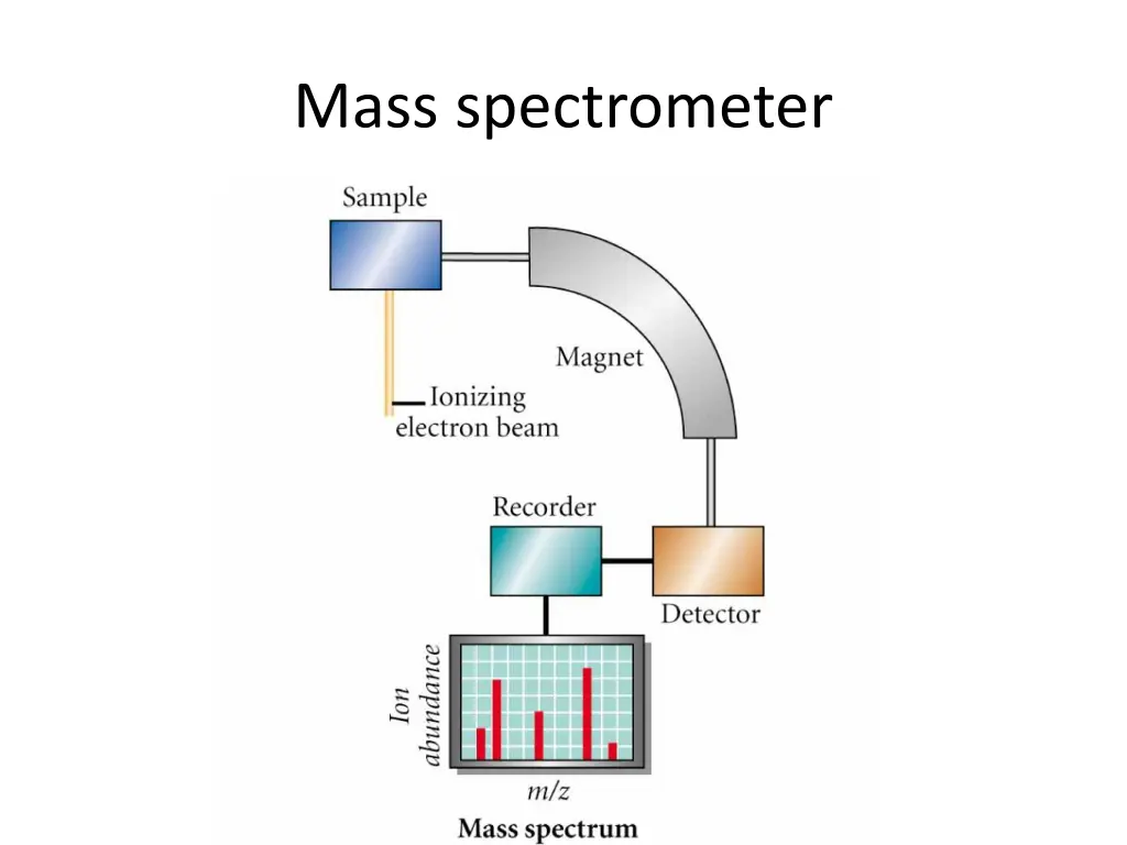 mass spectrometer