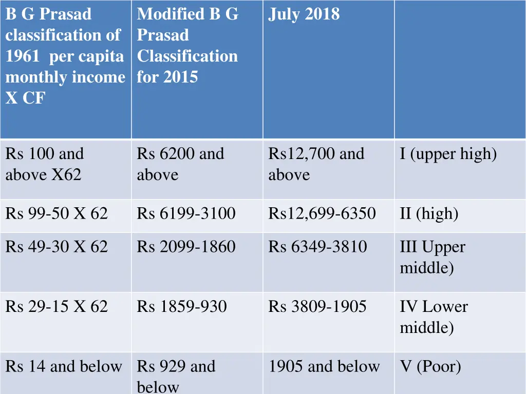 b g prasad classification of 1961 per capita