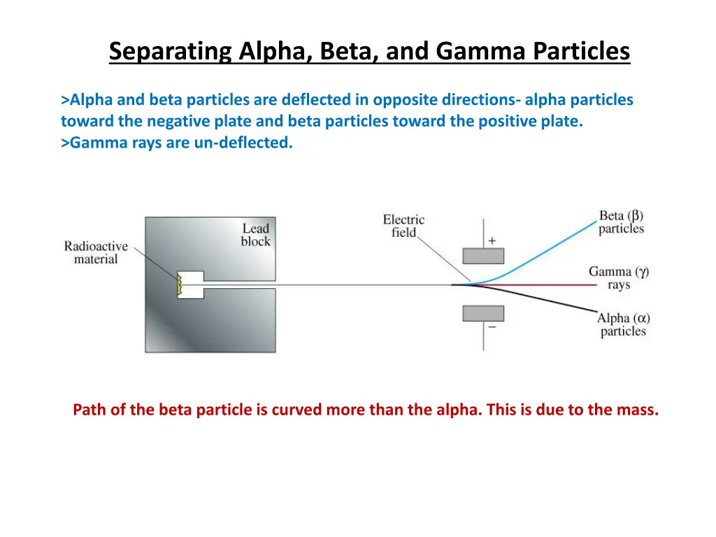 separating alpha beta and gamma particles