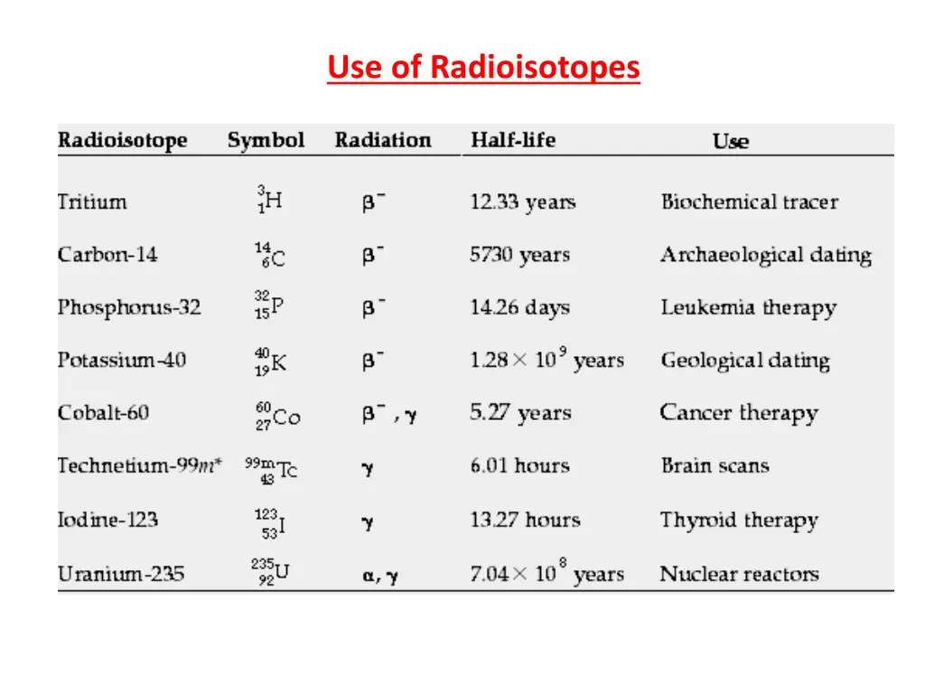use of radioisotopes