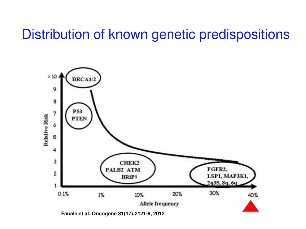distribution of known genetic predispositions