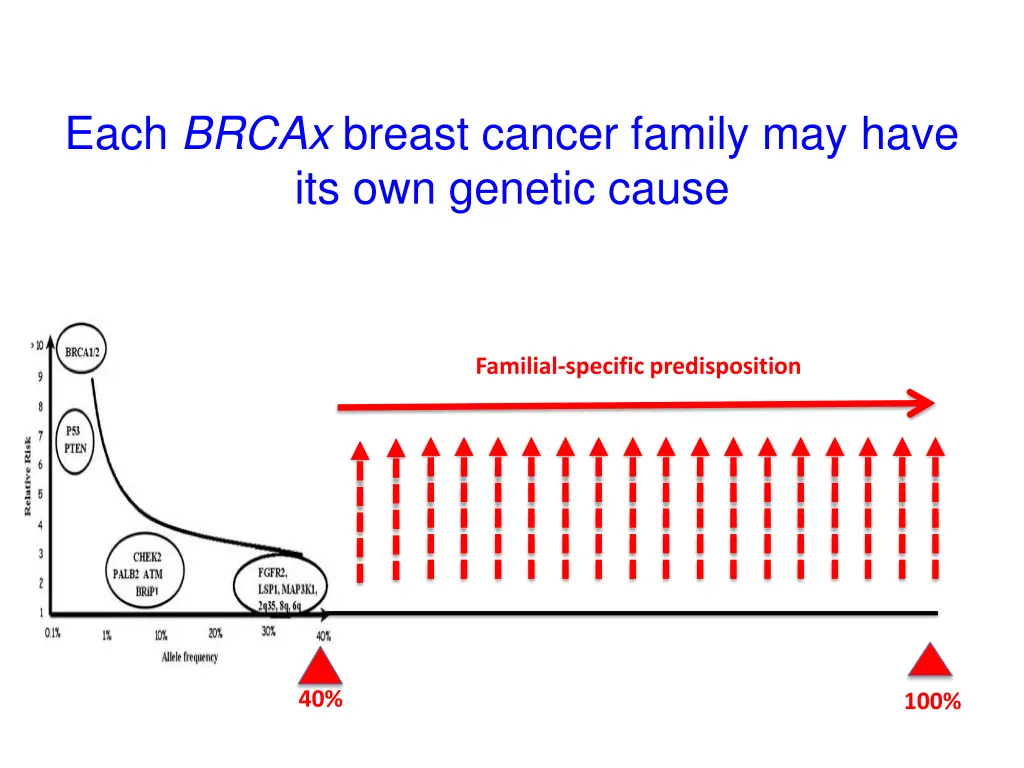 each brcax breast cancer family may have