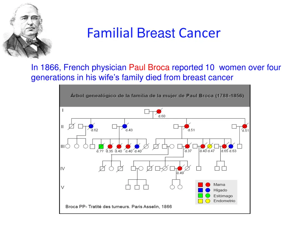 familial breast cancer