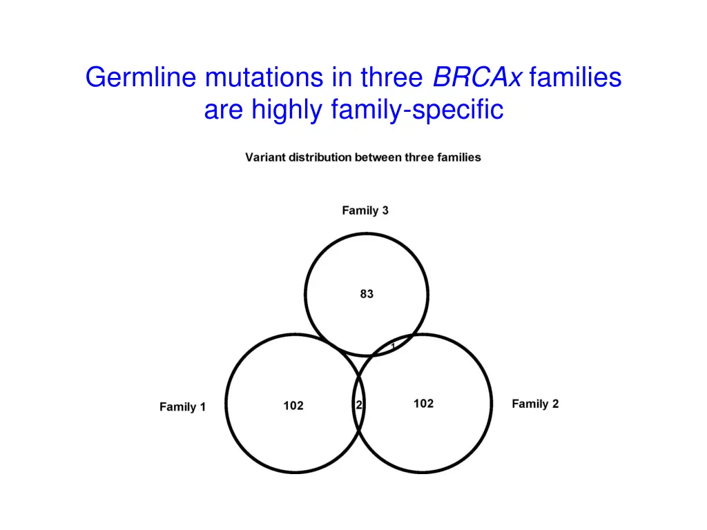 germline mutations in three brcax families