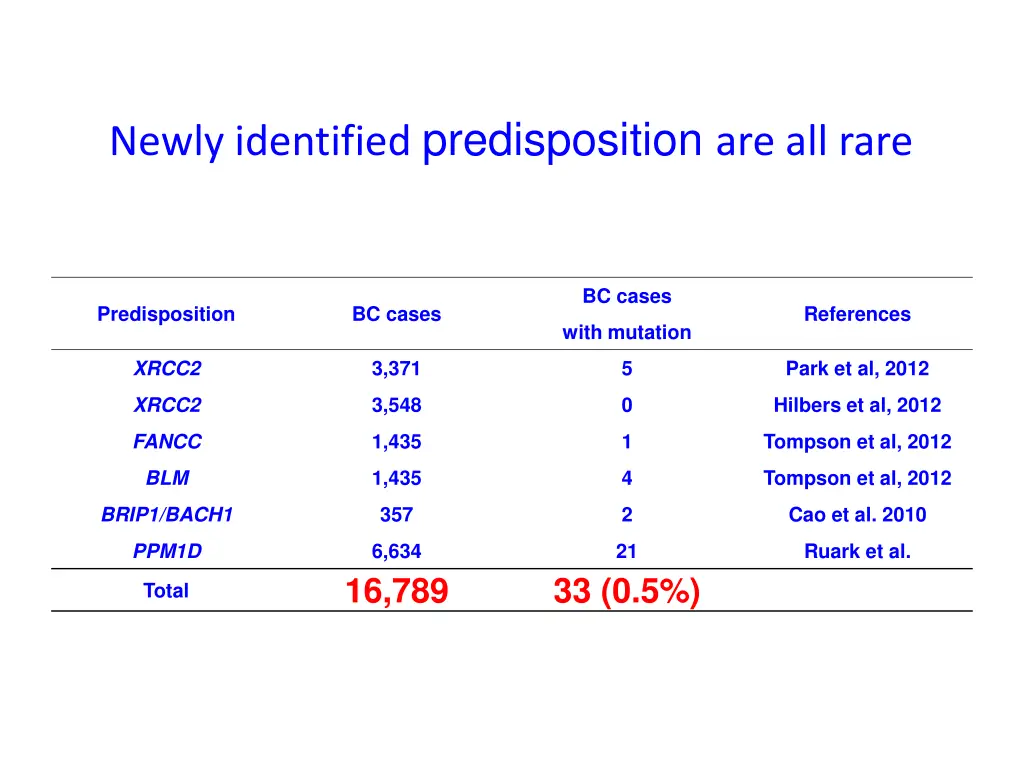 newly identified predisposition are all rare