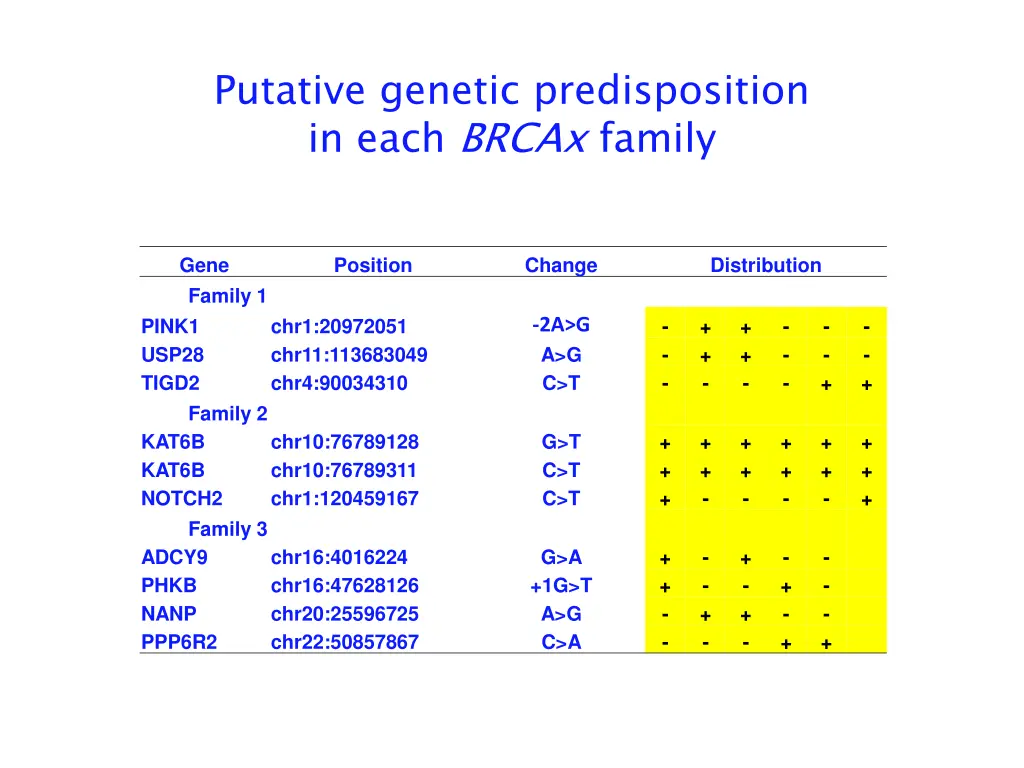 putative genetic predisposition in each brcax