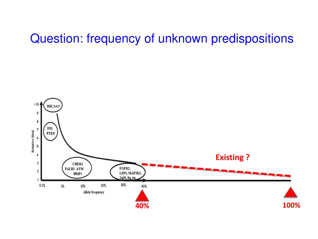 question frequency of unknown predispositions