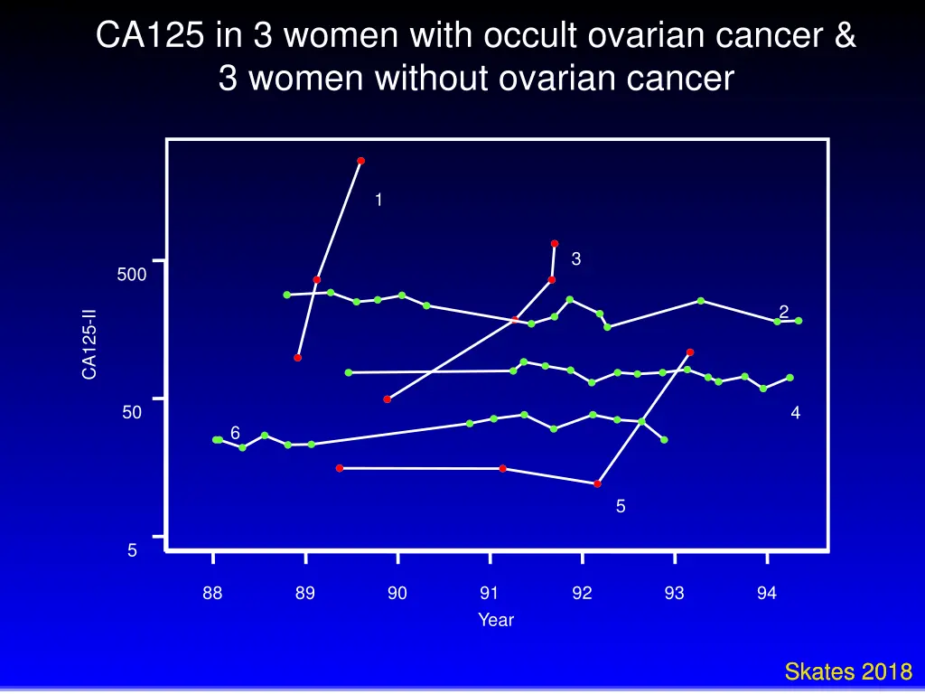ca125 in 3 women with occult ovarian cancer