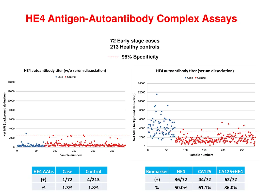 he4 antigen autoantibody complex assays