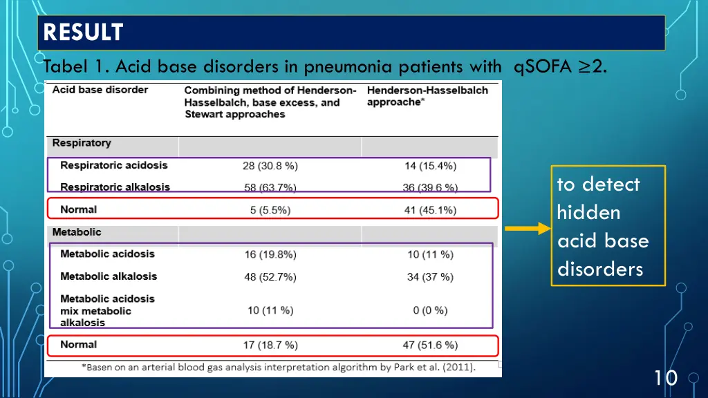 result tabel 1 acid base disorders in pneumonia