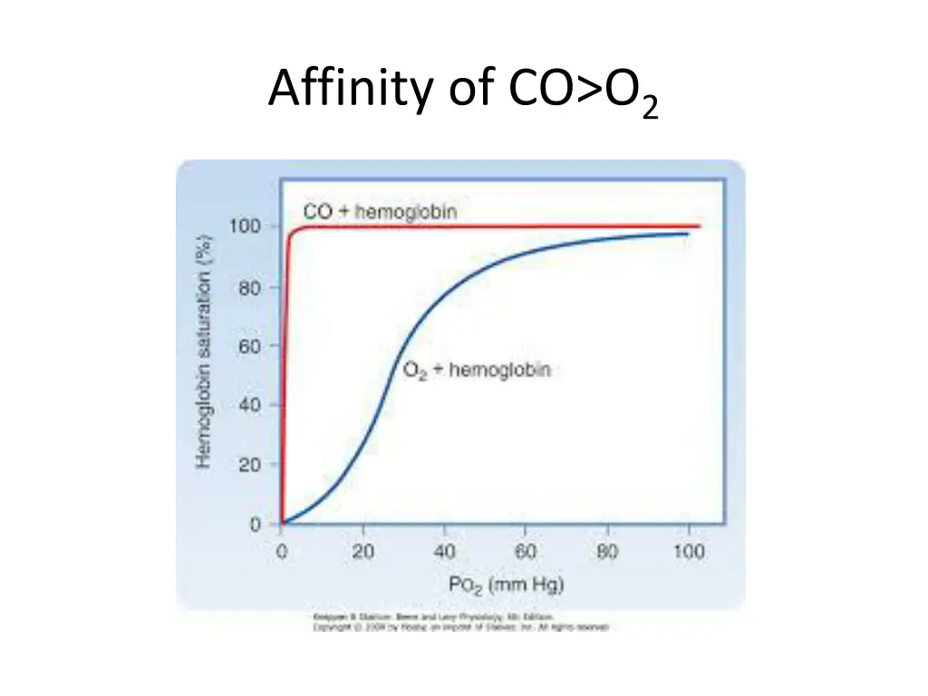 affinity of co o 2