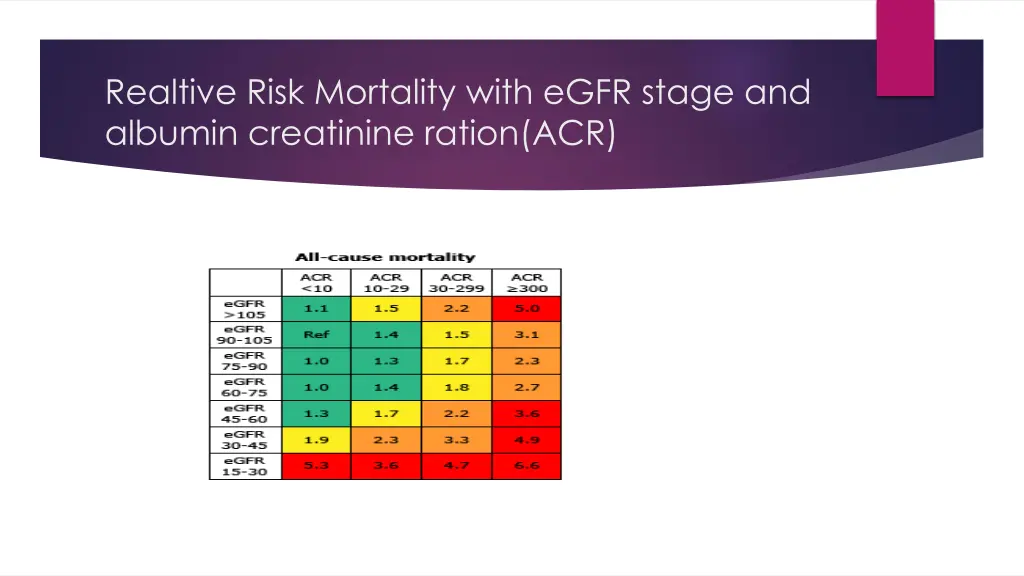 realtive risk mortality with egfr stage