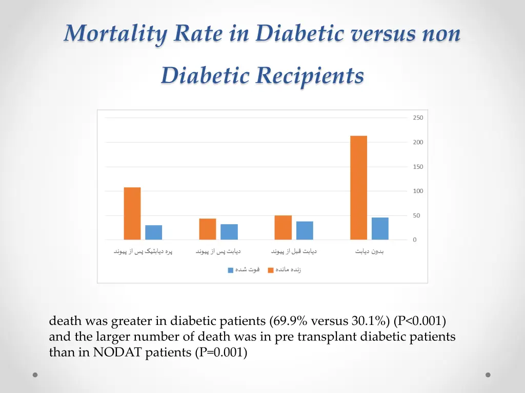 mortality rate in diabetic versus non