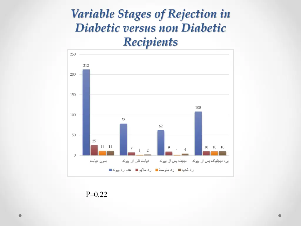 variable stages of rejection in diabetic versus