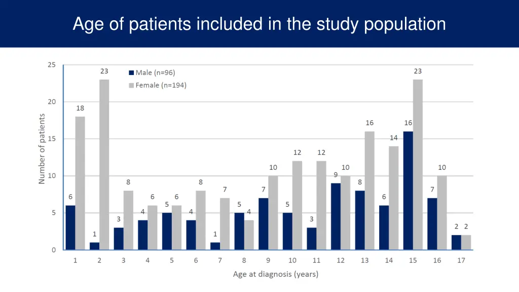 age of patients included in the study population