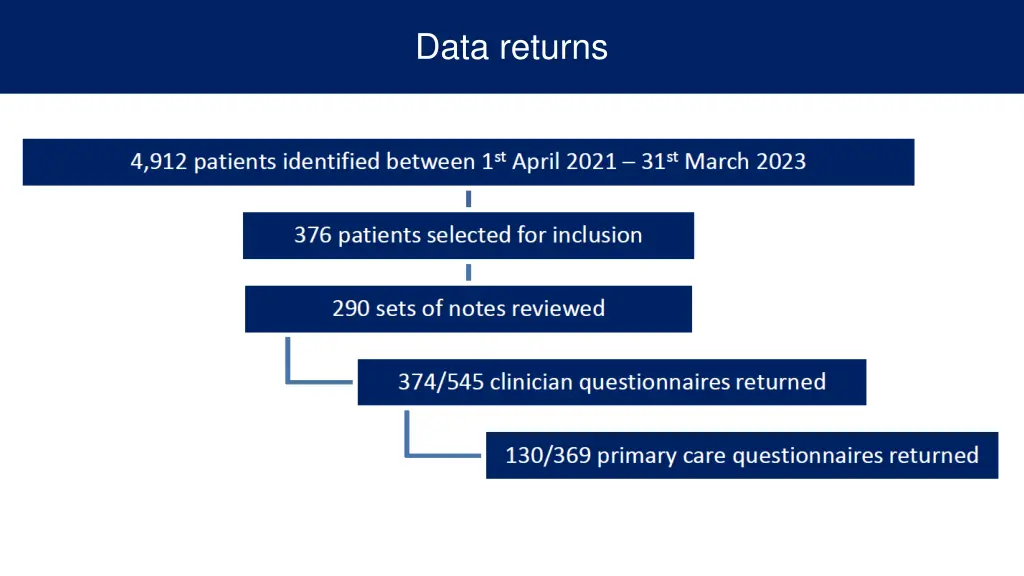 data returns