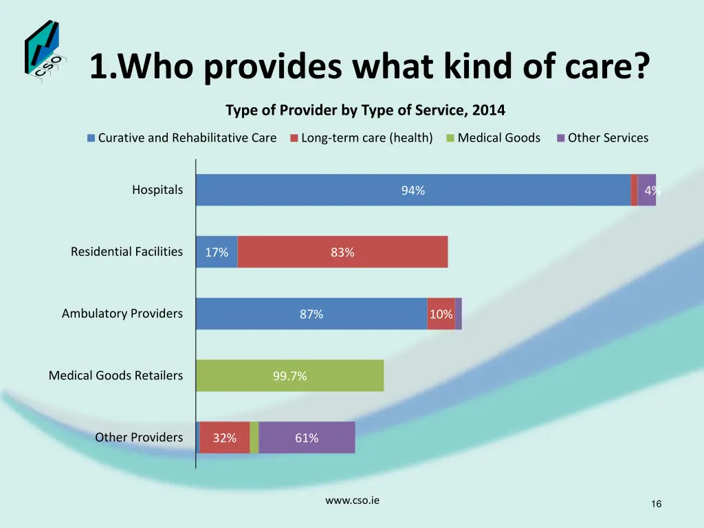 1 who provides what kind of care