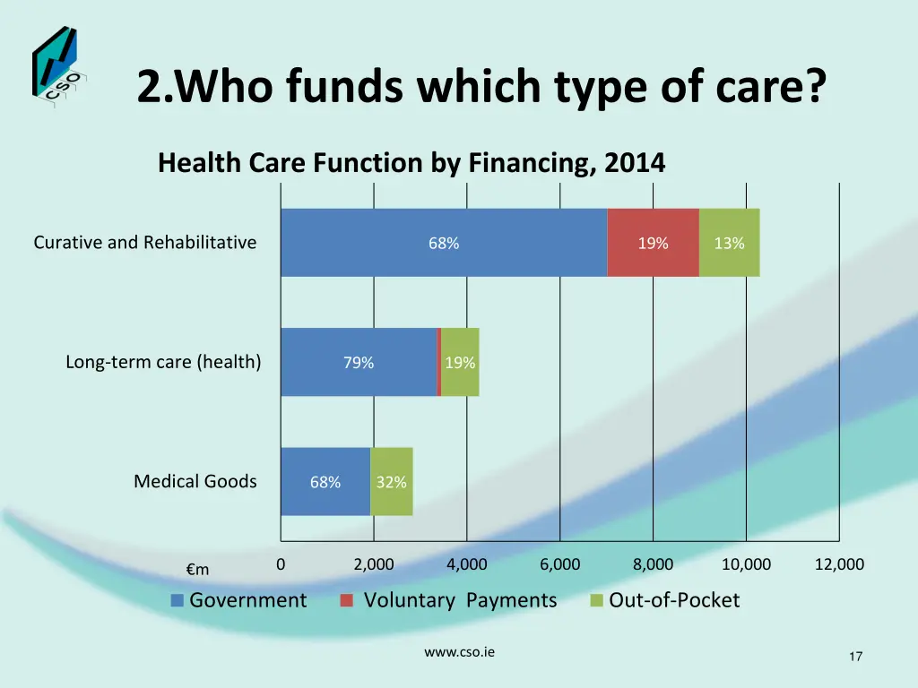 2 who funds which type of care